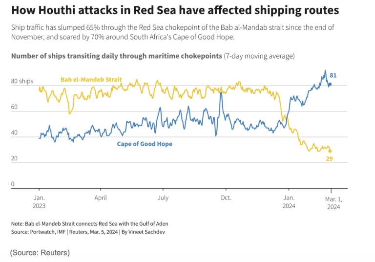 Red Sea shipping route disruption map